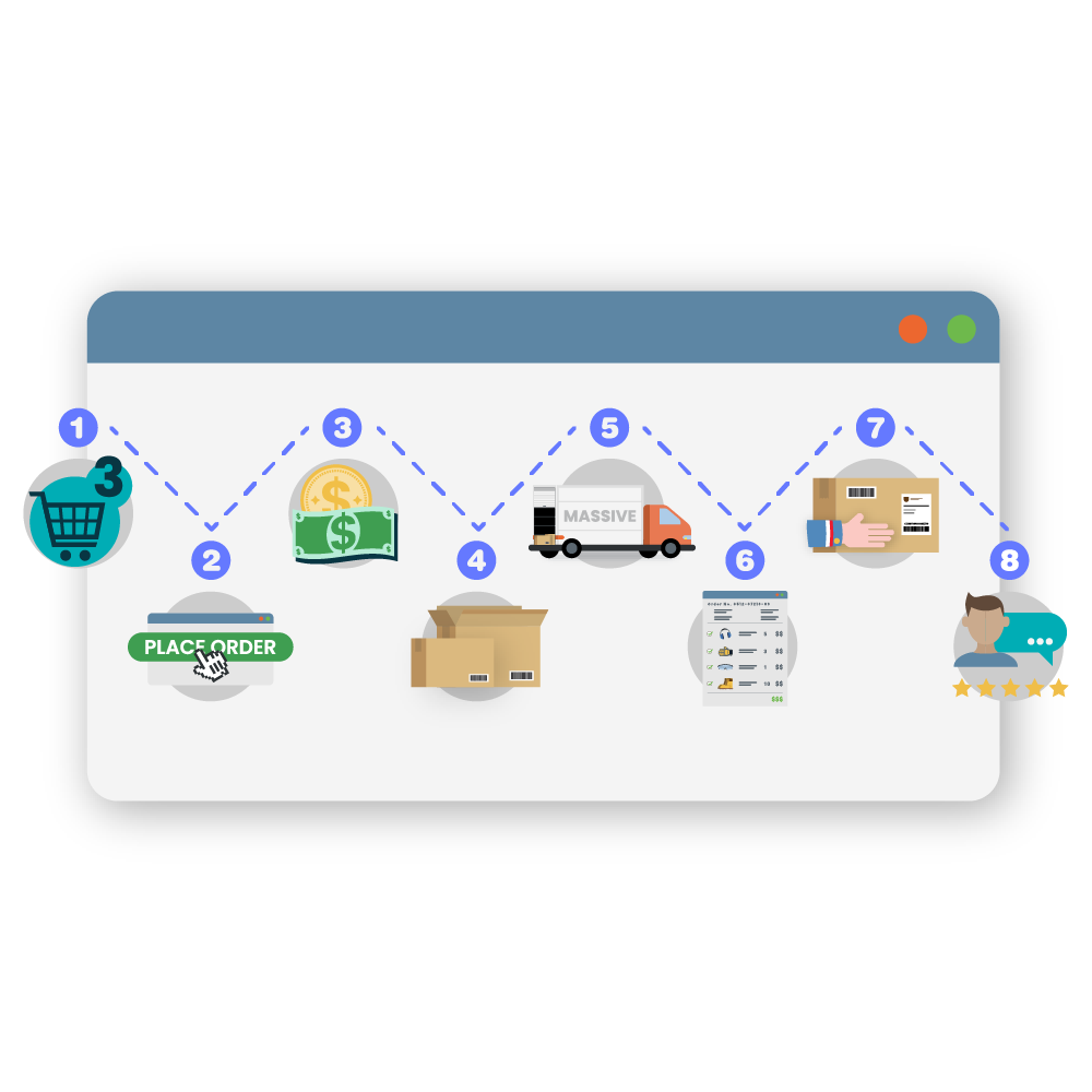 Order management process from sale to customer.