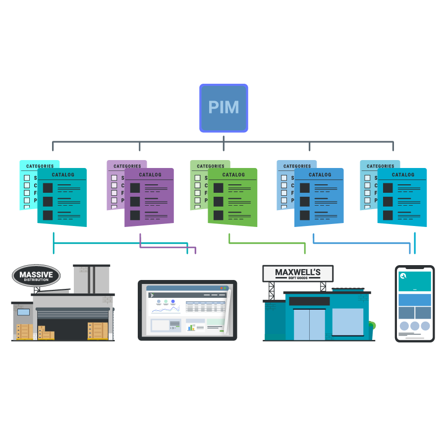 PIM to multi catalog to multi store diagram.