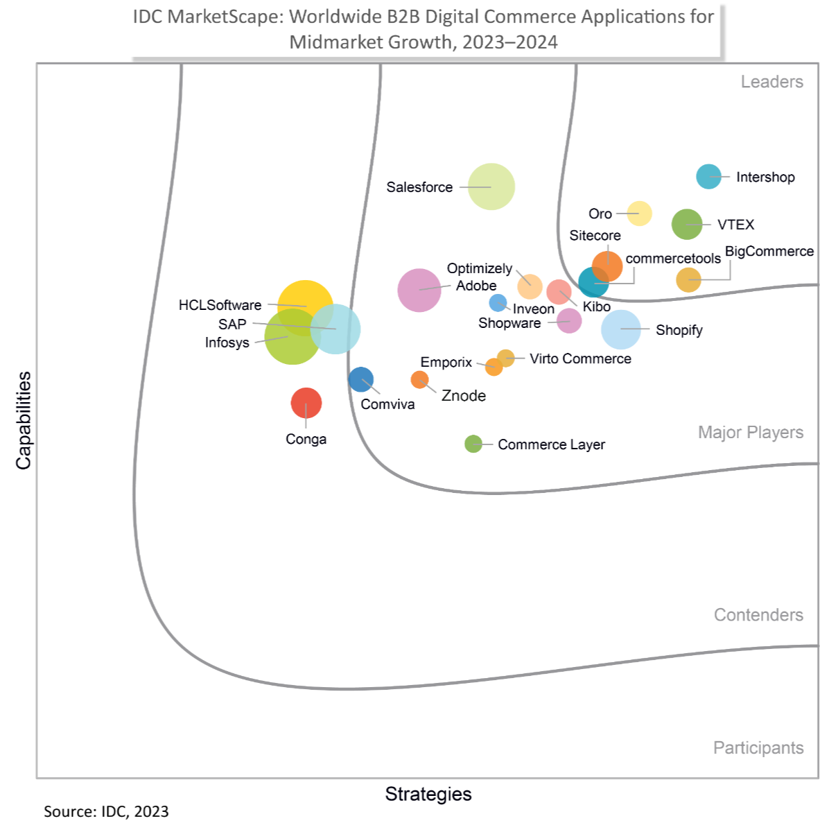 IDC Report positioning screenshot.